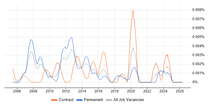 Cryptography Specialist job vacancy trend in the UK
