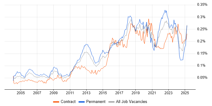 Job vacancy trend for Cryptography in the UK Job vacancy trend for Cryptography in the UK