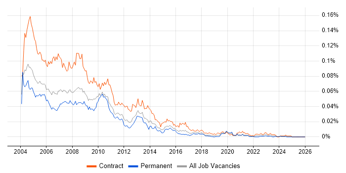 Crystal Reports Developer job vacancy trend in the UK