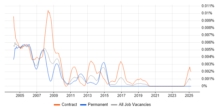 Job vacancy trend for Crystal Reports Specialist in the UK Job vacancy trend for Crystal Reports Specialist in the UK