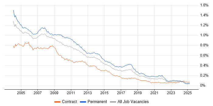 Job vacancy trend for Crystal Reports in the UK Job vacancy trend for Crystal Reports in the UK