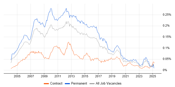Job vacancy trend for C# Application Developer in the UK