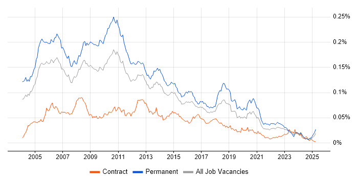 Job vacancy trend for C# Architect in the UK