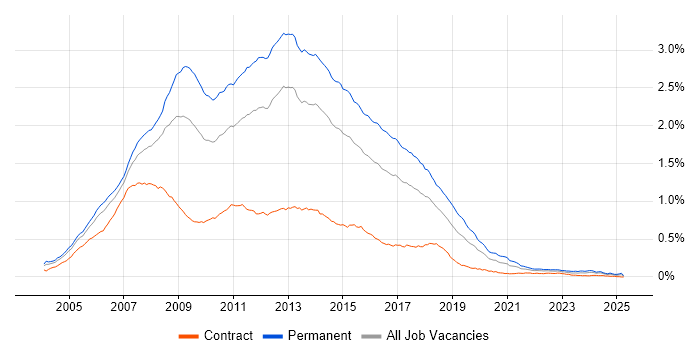 Job vacancy trend for C# ASP.NET Developer in the UK
