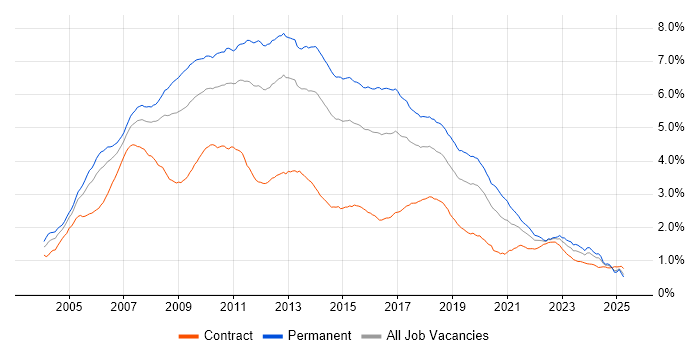 Job vacancy trend for C# Developer in the UK Job vacancy trend for C# Developer in the UK