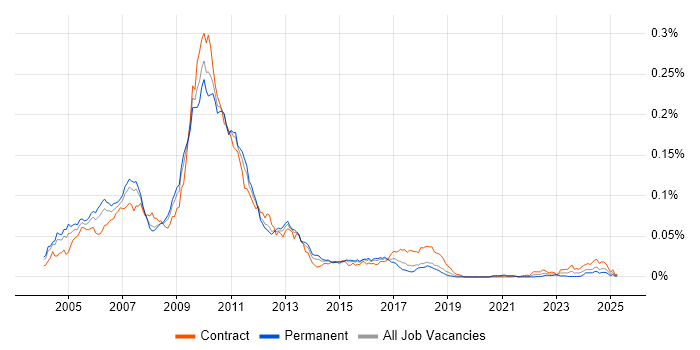 Job vacancy trend for C# GUI Developer in the UK