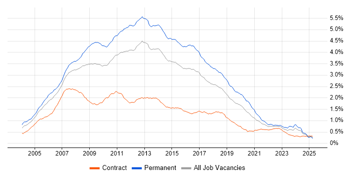 Job vacancy trend for C# .NET Developer in the UK Job vacancy trend for C# .NET Developer in the UK