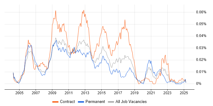 Job vacancy trend for C# Pricing Developer in the UK
