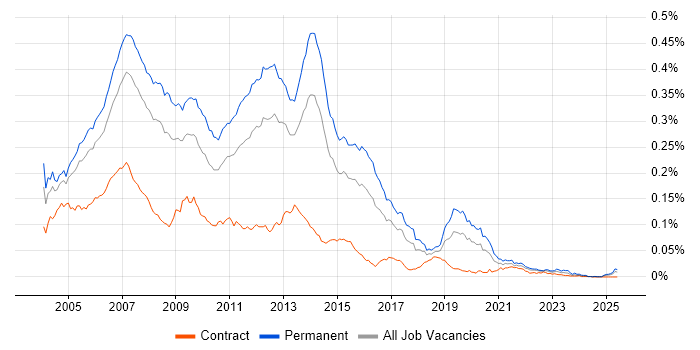 Job vacancy trend for C# Programmer in the UK Job vacancy trend for C# Programmer in the UK