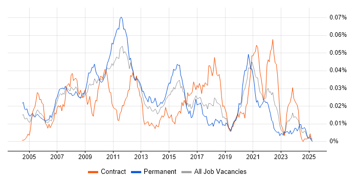 Job vacancy trend for C# Quant Developer in the UK Job vacancy trend for C# Quant Developer in the UK