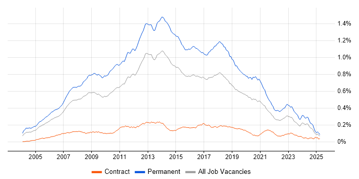 Job vacancy trend for C# Software Developer in the UK Job vacancy trend for C# Software Developer in the UK
