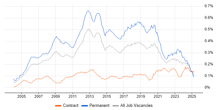 Job vacancy trend for C# Software Engineer in the UK