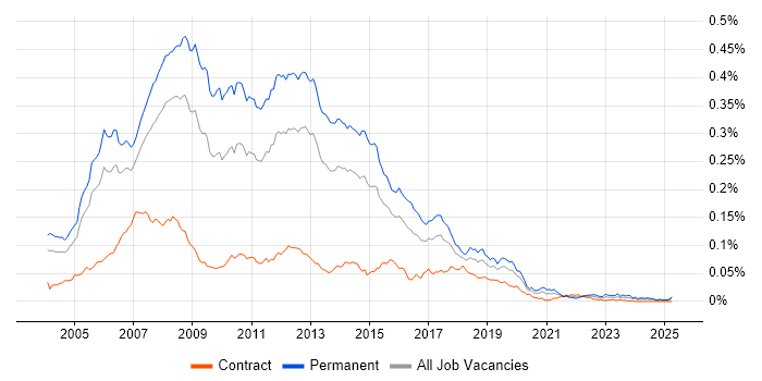 Job vacancy trend for C# VB.NET Developer in the UK