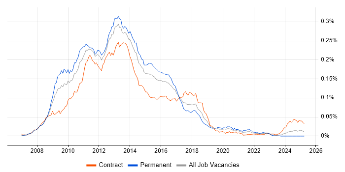 Job vacancy trend for C# WCF Developer in the UK
