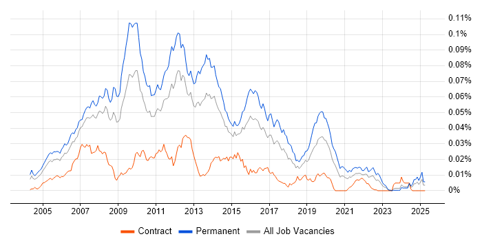 Job vacancy trend for C# Web Application Developer in the UK Job vacancy trend for C# Web Application Developer in the UK