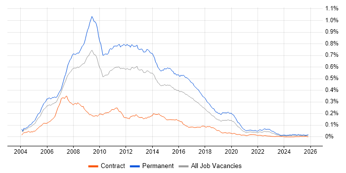 C# Web Developer job vacancy trend in the UK