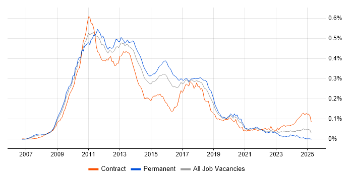 Job vacancy trend for C# WPF Developer in the UK
