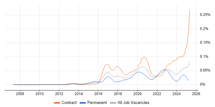 Job vacancy trend for CSOC in the UK Job vacancy trend for CSOC in the UK