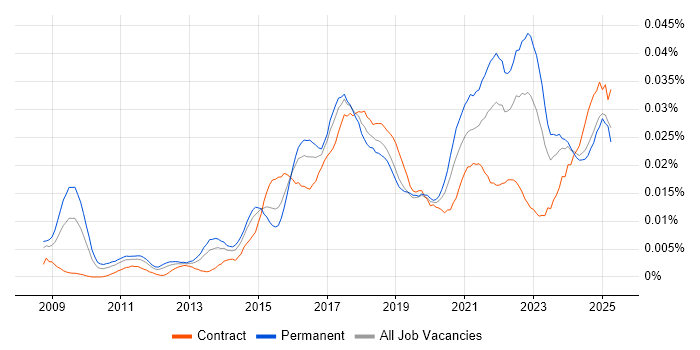 Job vacancy trend for CSPO in the UK Job vacancy trend for CSPO in the UK