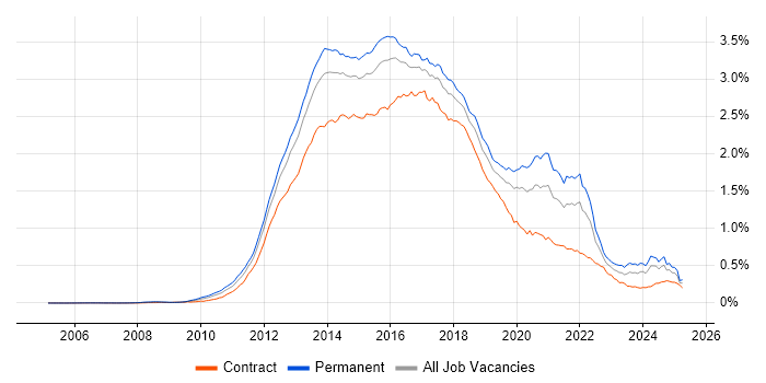Job vacancy trend for CSS3 in the UK Job vacancy trend for CSS3 in the UK
