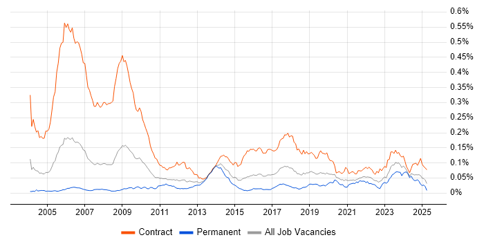 Job vacancy trend for CTC Cleared in the UK
