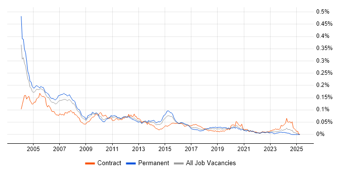 Job vacancy trend for CTI in the UK
