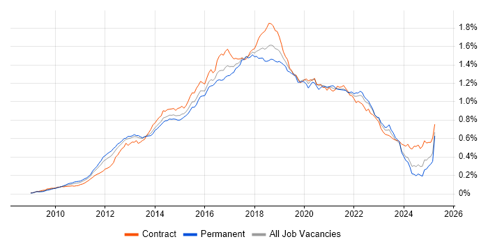 Job vacancy trend for Cucumber in the UK