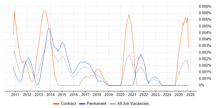 CUDA Developer job vacancy trend in the UK