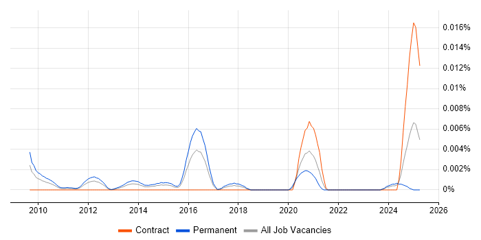Job vacancy trend for CUDA Engineer in the UK Job vacancy trend for CUDA Engineer in the UK