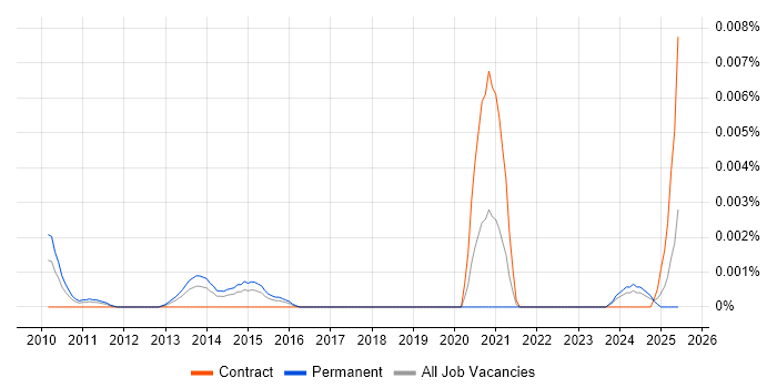 Job vacancy trend for CUDA Software Engineer in the UK