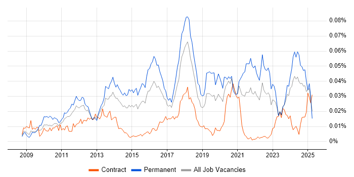 Job vacancy trend for CUDA in the UK Job vacancy trend for CUDA in the UK