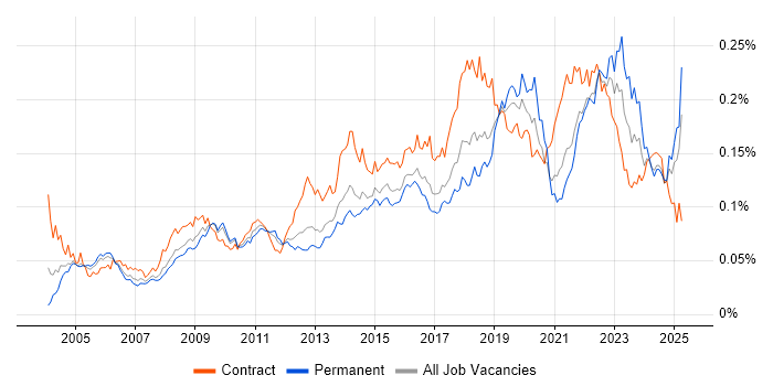 Job vacancy trend for Culture Change in the UK Job vacancy trend for Culture Change in the UK