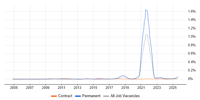 Job vacancy trend for Culture of Ownership in the UK