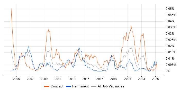 Job vacancy trend for Curve Construction in the UK
