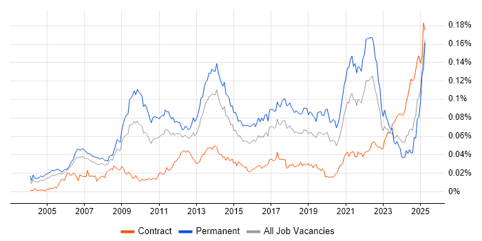 Job vacancy trend for Customer Acquisition in the UK Job vacancy trend for Customer Acquisition in the UK