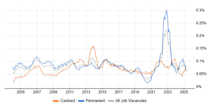Job vacancy trend for Customer Analyst in the UK