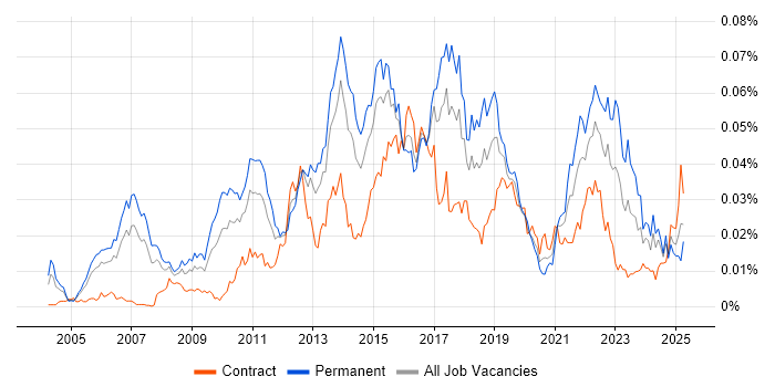 Job vacancy trend for Customer Analytics in the UK