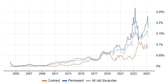 Job vacancy trend for Customer-Centric Approach in the UK