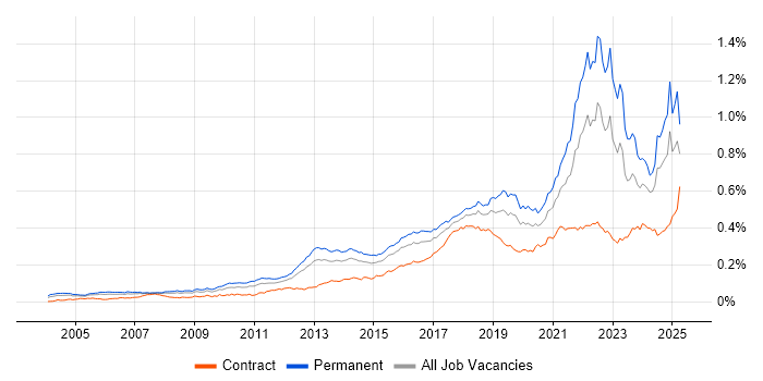 Job vacancy trend for Customer-Centricity in the UK Job vacancy trend for Customer-Centricity in the UK