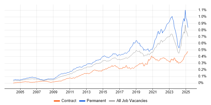 Job vacancy trend for Customer Engagement in the UK Job vacancy trend for Customer Engagement in the UK