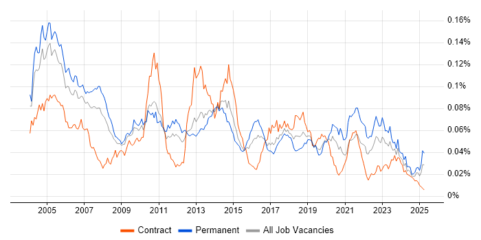 Job vacancy trend for Customer Engineer in the UK