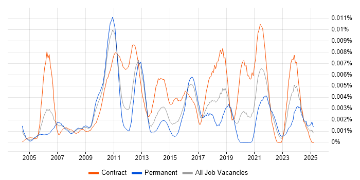 Job vacancy trend for Customer Experience Analyst in the UK Job vacancy trend for Customer Experience Analyst in the UK