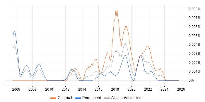 Customer Experience Designer job vacancy trend in the UK