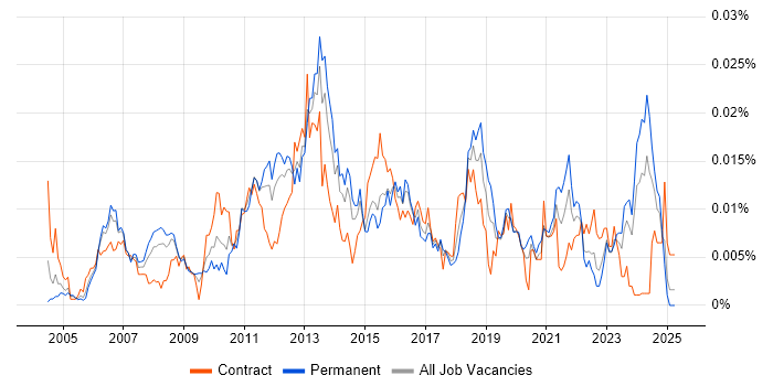 Job vacancy trend for Customer Experience Manager in the UK Job vacancy trend for Customer Experience Manager in the UK
