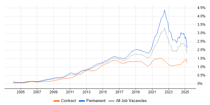 Job vacancy trend for Customer Experience in the UK