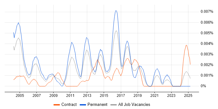 Job vacancy trend for Customer-Facing Engineer in the UK Job vacancy trend for Customer-Facing Engineer in the UK