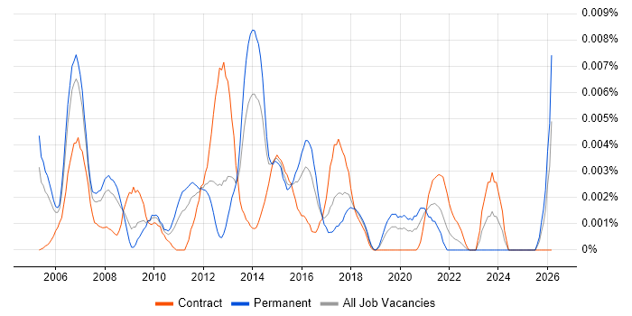 Customer-Facing Project Manager job vacancy trend in the UK