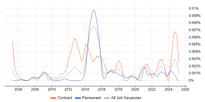 Job vacancy trend for Customer Identification in the UK