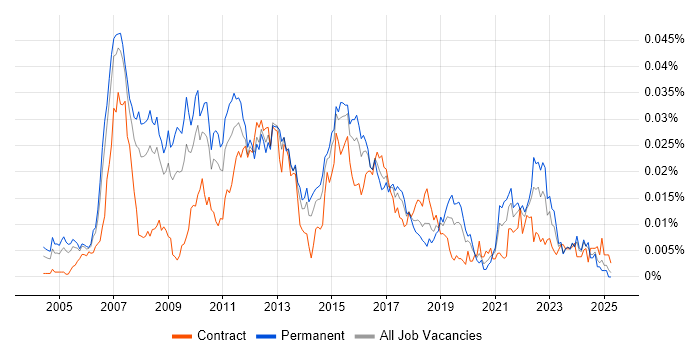 Job vacancy trend for Customer Insight Analyst in the UK