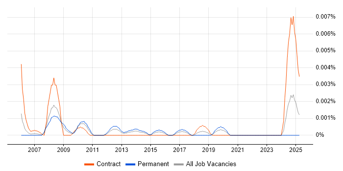Job vacancy trend for Customer Insight Specialist in the UK